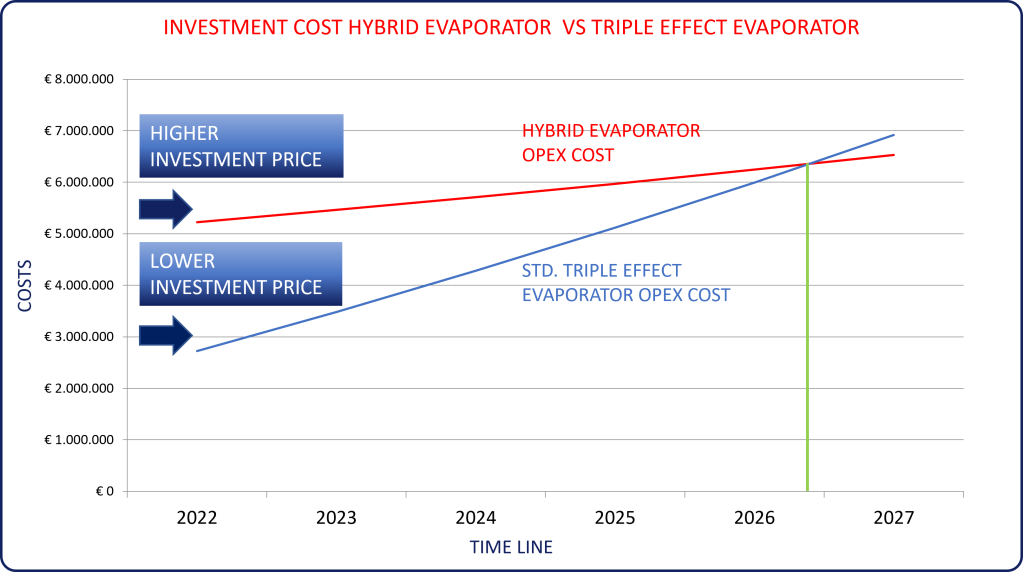 Investment cost - hybrid and standard evaporator