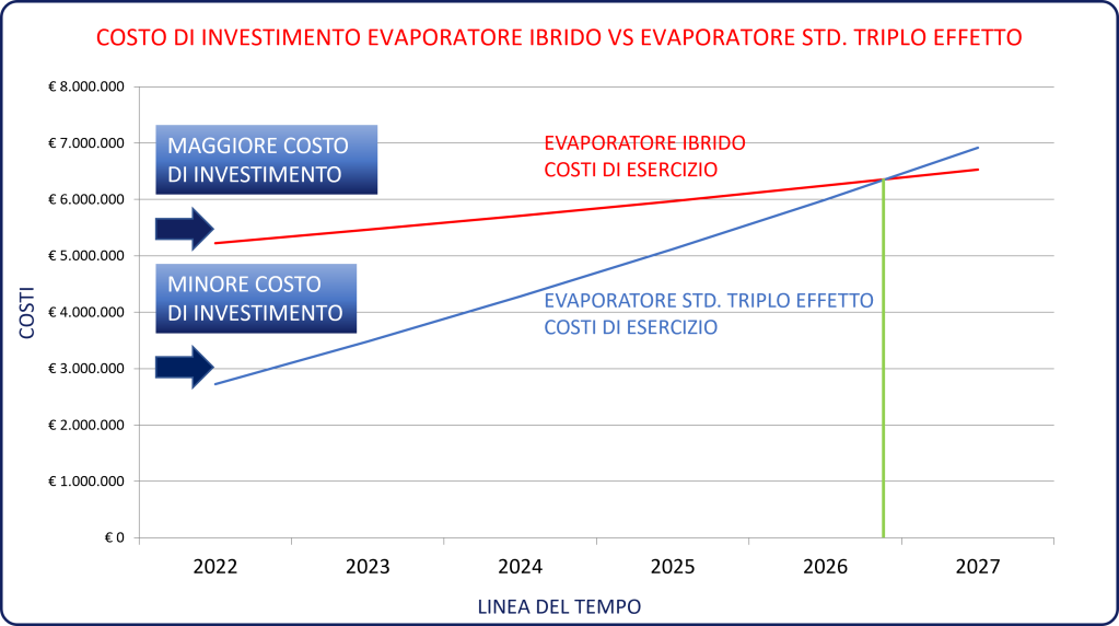 Costo investimento - evaporatore standard e ibrido