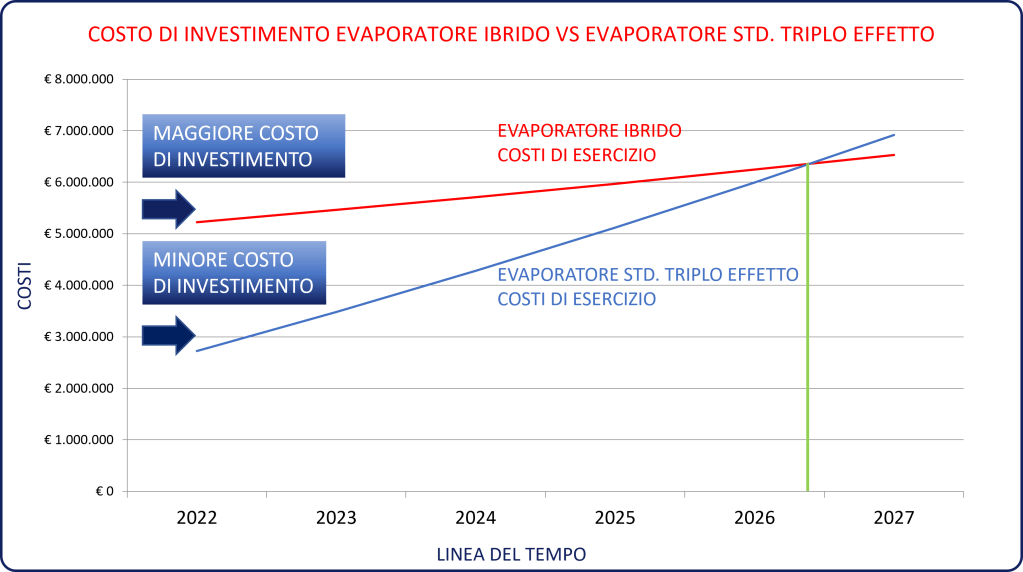 Costo investimento - evaporatore standard e ibrido