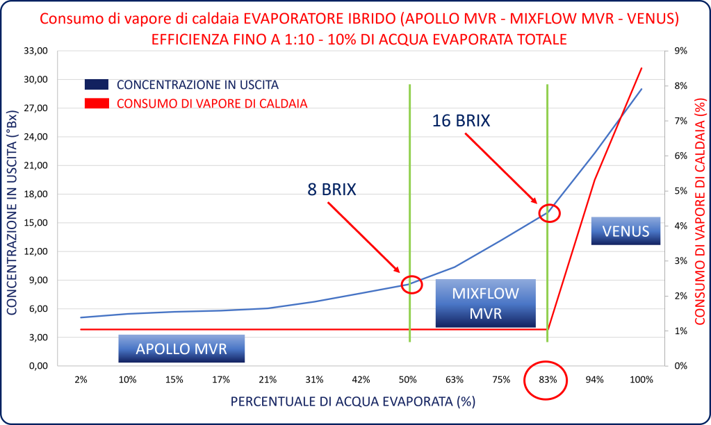 Consumo vapore di caldaia - evaporatore ibrido