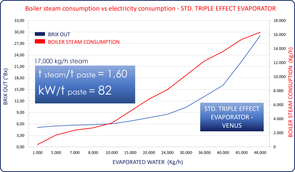 Boiler steam and electricity consumption - standard evaporator