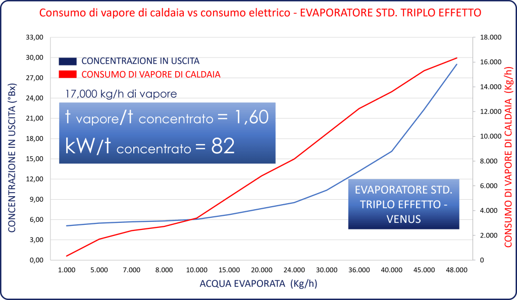 Consumo vapore ed elettricità -evaporatore standard