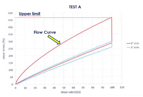 Condensed milk flow curve