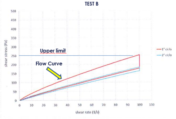 Condensed milk flow curve