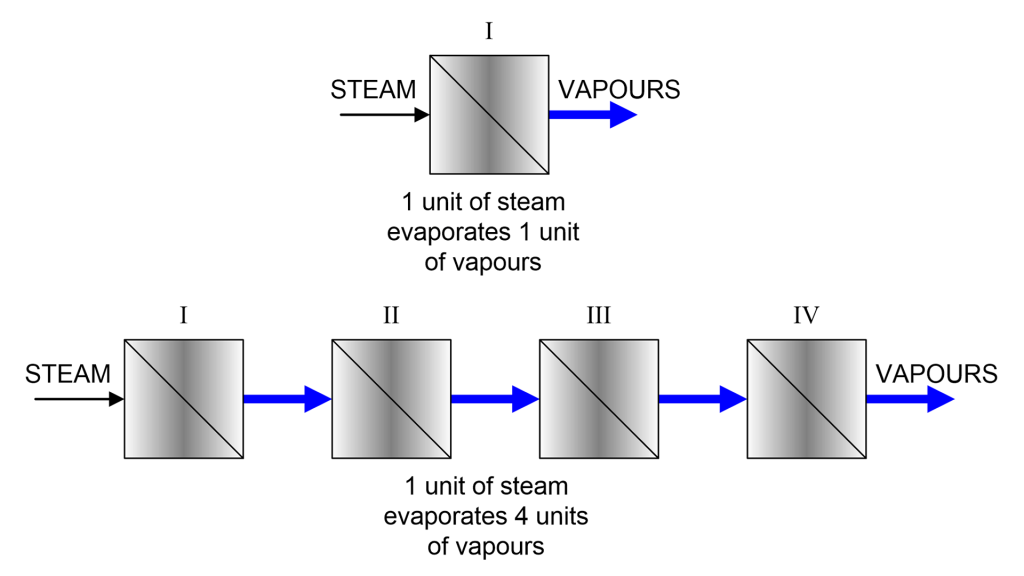Multiple Effect Evaporation Technology