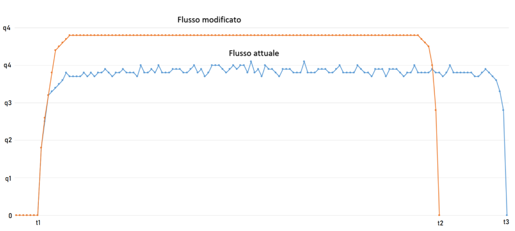 Modified flux