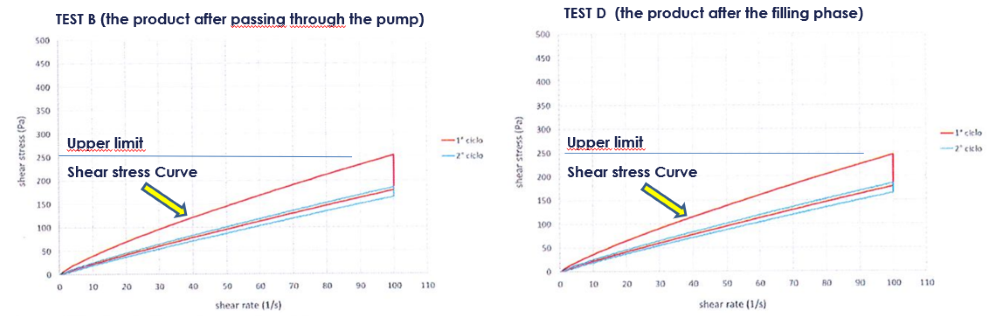 Comparison between condensed milk flow curves