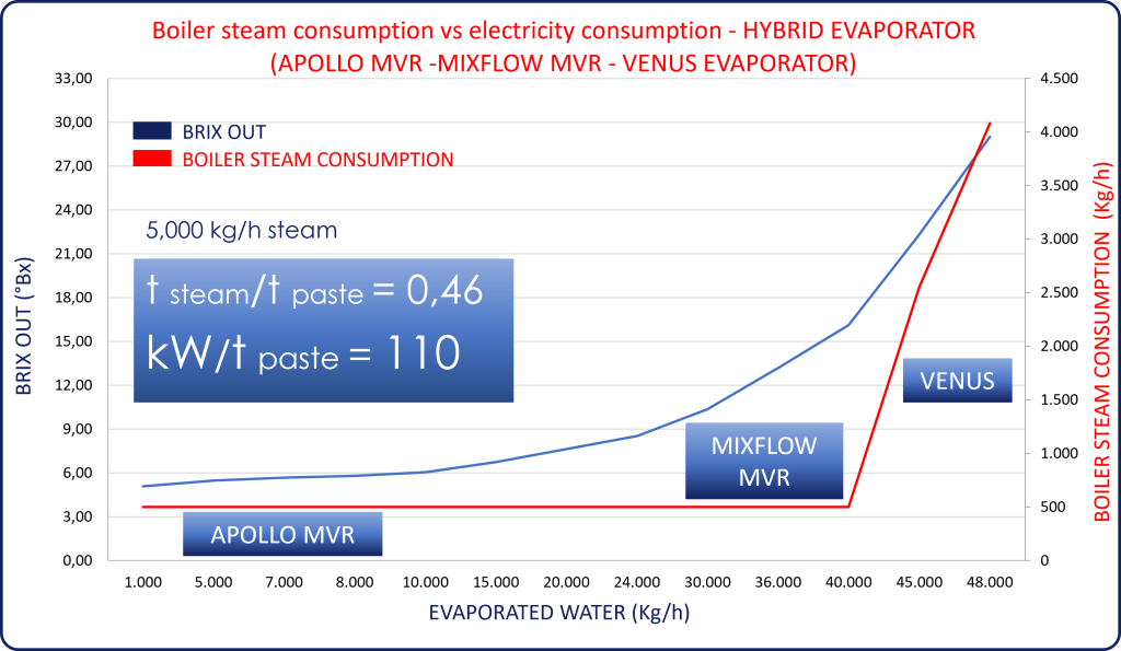 Boiler steam and electricity consumption - hybrid evaporator