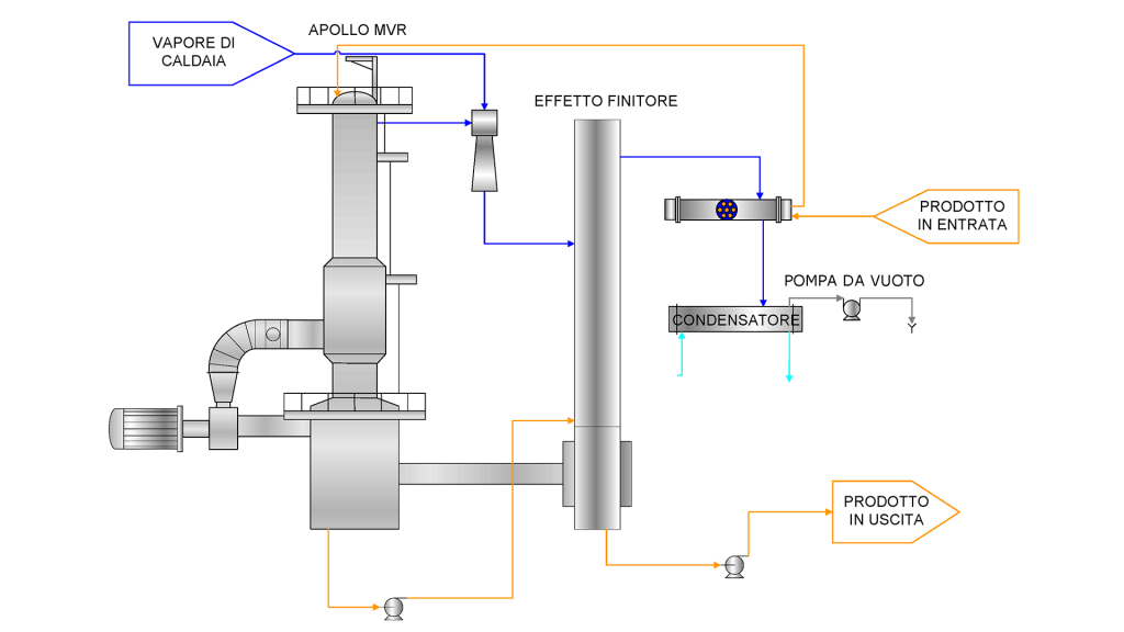 MVR e TVR come tecnologie di evaporazione combinate per efficientare il finitore