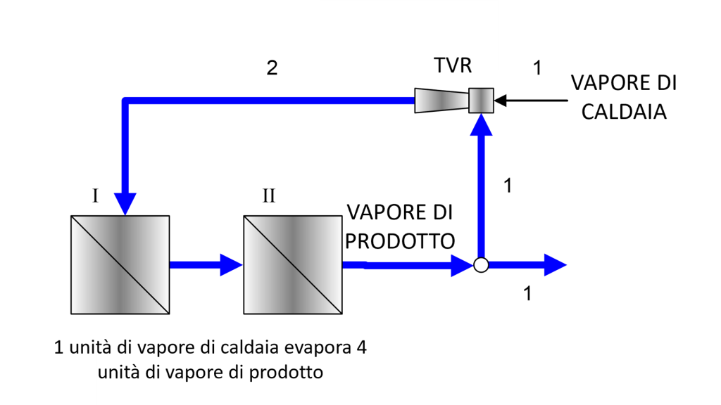 TVR ed Effetto Multiplo come tecnologie di evaporazione combinate