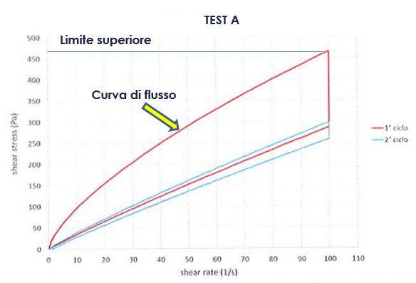 Curva di flusso del latte condensato