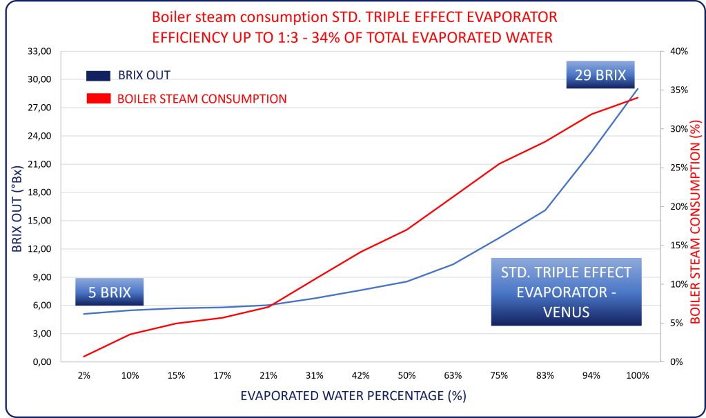 Boiler steam consumption - standard evaporator