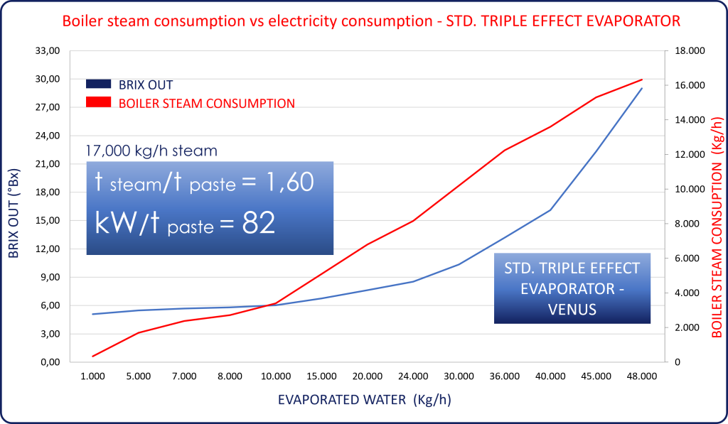 Boiler steam and electricity consumption - standard evaporator