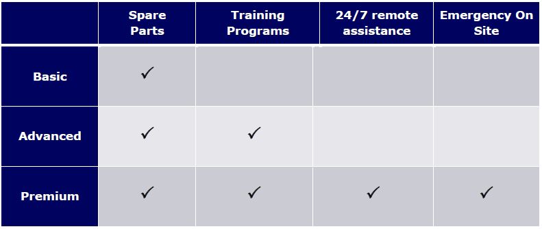 CFT After Sales Service Contract Bundles